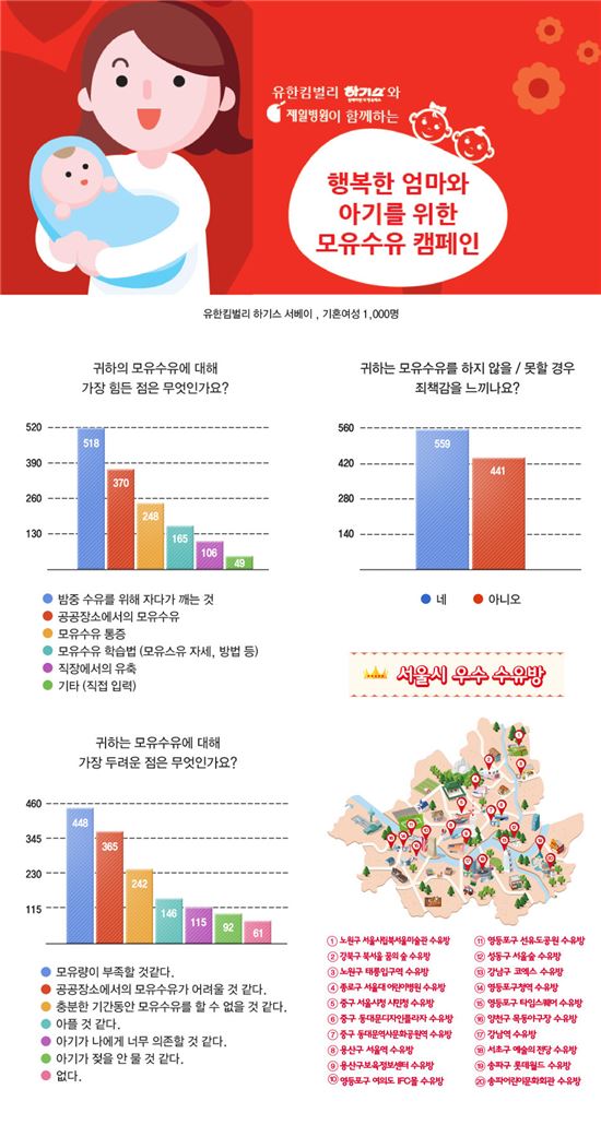모유수유맘 10명 중 9명 "모유수유 두렵고 어려워"