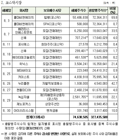 내달 17개사 8200만주 매각제한 해제