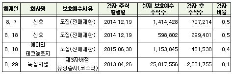 내달 17개사 8200만주 매각제한 해제