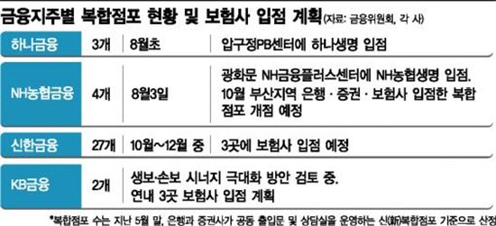 복합점포 완결판, 내주 등장…하나·농협 스타트 