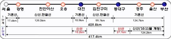 경부고속철 마지막 구간, 대전·대구도심 개통