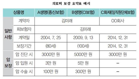 노후 의료비 준비 위한 4단계는?