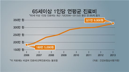 [골드에이지]건강한 100세 시대…'의료비를 부탁해'