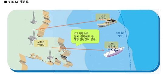 "바다 한가운데서도 초고속인터넷"…SKT, 해상무선통신망 구축