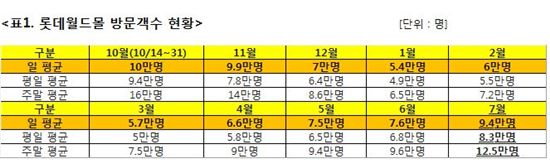 롯데월드몰 주차제도 완화 후 한달…방문객 20% 증가