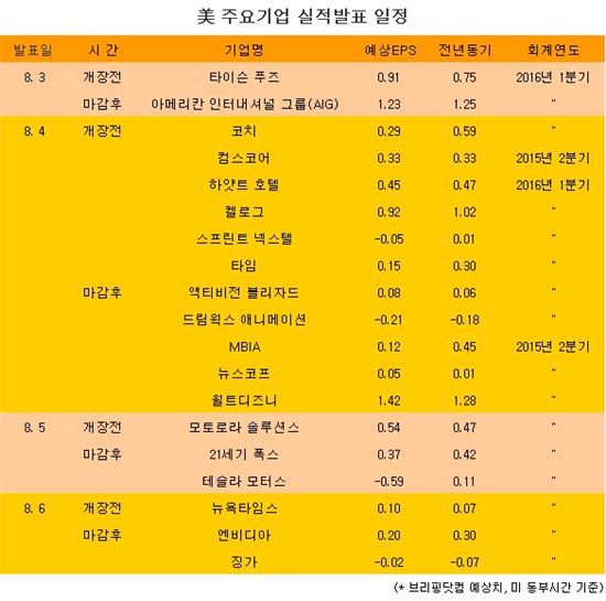 [표] 美 주요기업 실적발표 일정