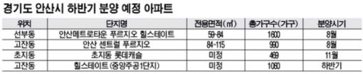 아파트 값 상승률 1위 안산, '분양 빅뱅'