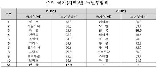 [100세시대상식] 노년부양비란?