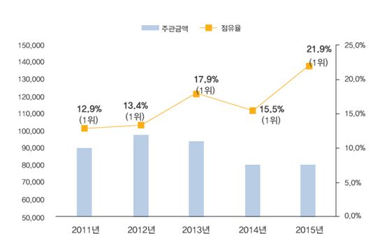 KB투자證, 회사채·ABS 주관 점유율 20% 상회…선두체제