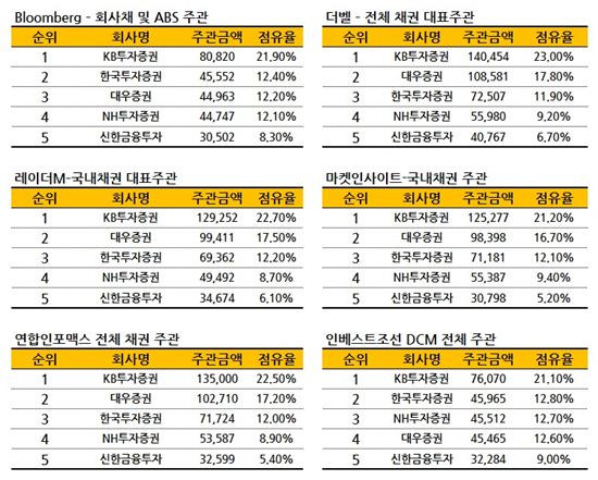 KB투자證, 회사채·ABS 주관 점유율 20% 상회…선두체제