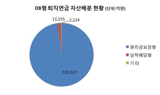 "원리금보장 DB형 퇴직연금, 부채연계투자 전략 전환해야"