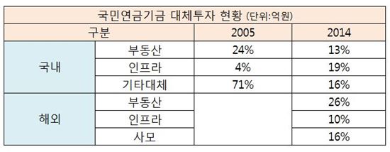 국민연금 대체투자 성적은 주식과 채권 사이