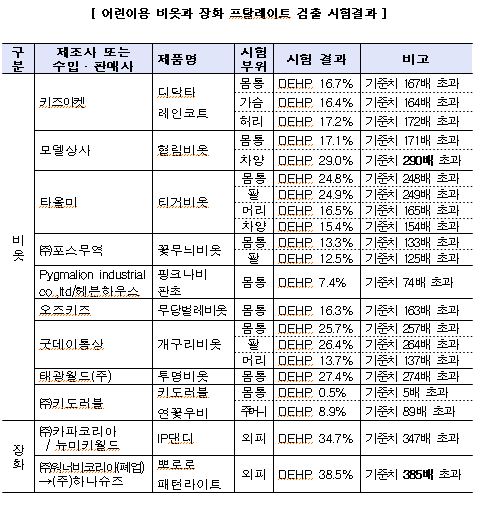 어린이용 비옷과 장화 프탈레이트 검출 시험결과 [자료=소비자원제공]
