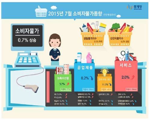 소비자물가 8개월 연속 0%대…신선식품 가격 치솟아(상보)