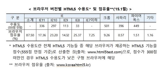 브라우저별 HTML5 수용도 및 점유율(출처:KISA)