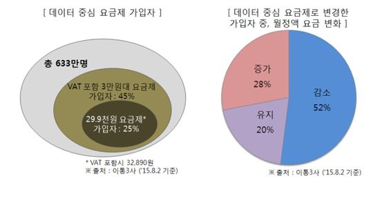 데이터중심요금제 가입자 10% 돌파…"통신비 절감 효과 있다"