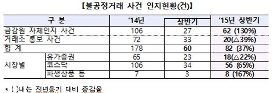불공정거래 사건 인지현황