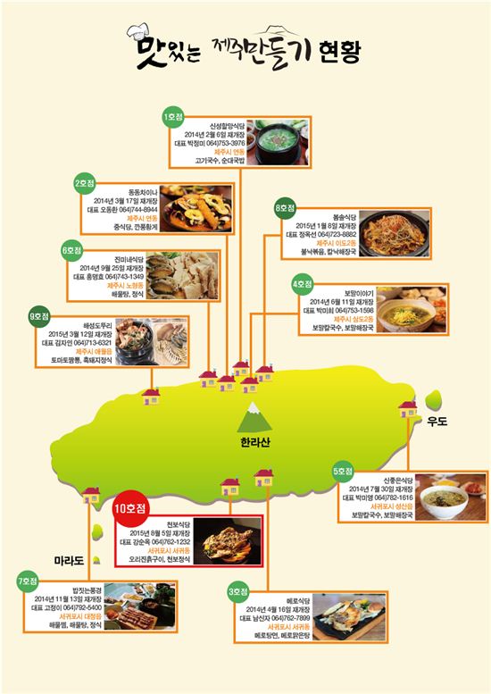 호텔신라 '맛있는 제주만들기' 10번째 결실