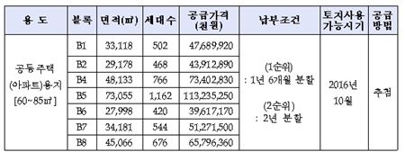 LH, 울산송정지구 공동주택용지 7필지 공급 