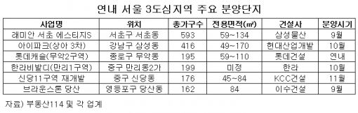 강남·종로·영등포 신규 분양, 하반기 돌풍 예고