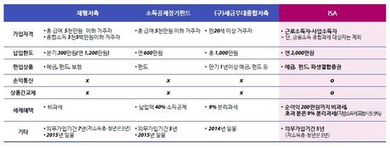 세제혜택 상품비교