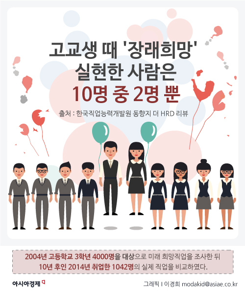 [인포그래픽] 고교 시절 꿈 실현 '10명 중 단 2명'