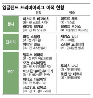 잉글랜드 프리미어리그 이적 현황