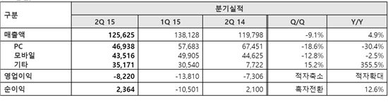 NHN엔터테인먼트 2분기 실적(사진제공=NHN엔터)