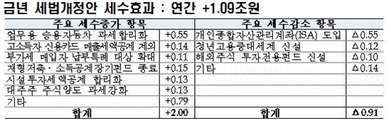 [세법개정안]고소득자·대기업 세부담 1조529억 늘어