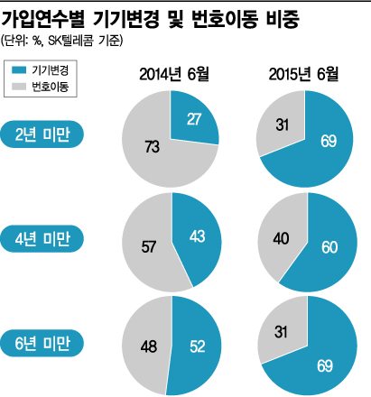 폰, 이통사 안바꾼다