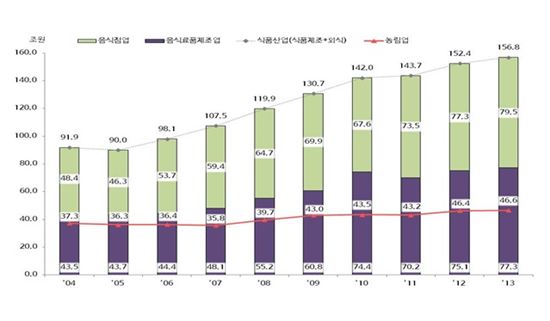 식품산업 157조..10년간 71% 성장