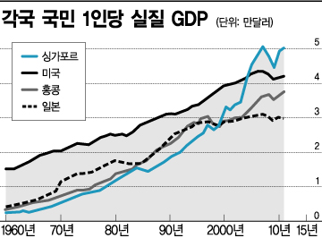 [싱가포르 독립 50주년]지금 싱가포르 경제는?