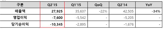 위메이드, 2Q 영업손 76억원…7분기 연속 적자