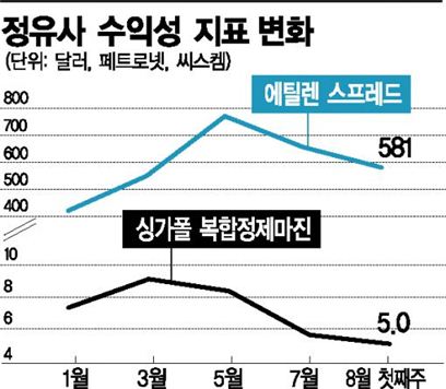 잘나가던 정유·화학업계, 웃음 거두나