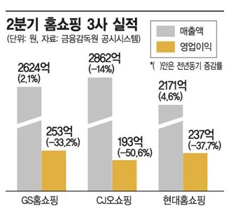 매출 타격ㆍ경쟁심화에 시름깊은 홈쇼핑, 하반기가 더 문제
