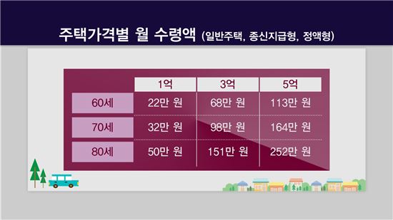 [골드에이지]100세시대 新효자 '주택연금'