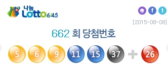 제662회 로또 당첨번호 '5·6·9·11·15·37'…당첨금 '대박'
