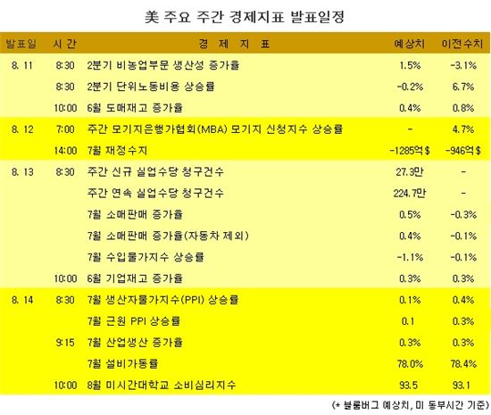 [표] 美 주요 주간 경제지표 발표일정