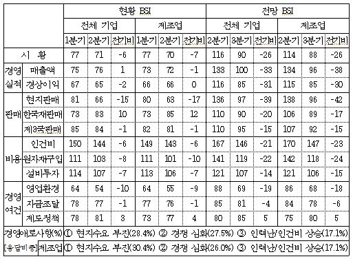中 진출 기업 3분기 판매·경영여건 '부정적'