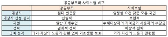 [100세시대상식]공공부조 vs. 사회보험