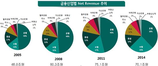 "하반기 금융산업 하강국면…은행 수익성 부진 이어져"