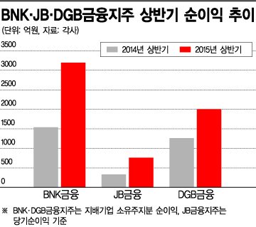 M&A 지방금융, 짭짤해졌다