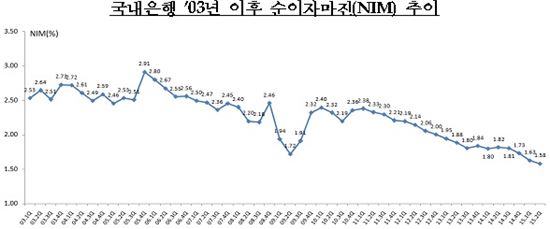 은행 2분기 순이자마진 1.58% '역대 최저' 