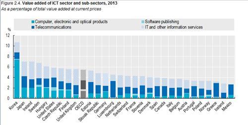 한국, ICT 부가가치 비중 10.70%…OECD 1위 
