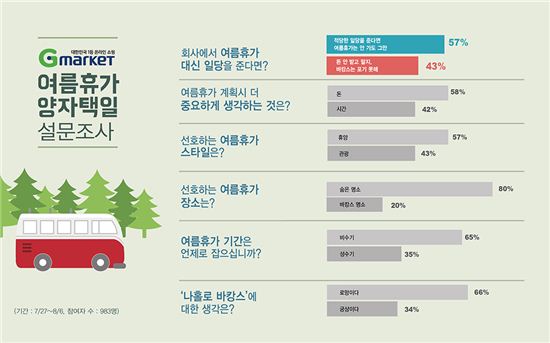 네티즌 57% "일당 주면 여름휴가 포기 할 수 있어"