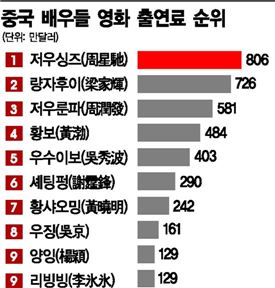'서유기' 주성치, 출연료 93억원 최고