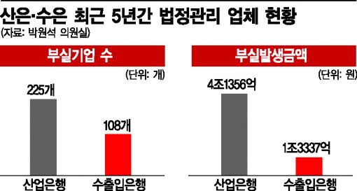 배임과 부실 사이…국책은행 구조조정 딜레마