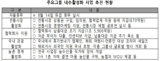 30대 그룹, 14일 휴무 동참…내수살리기 총력