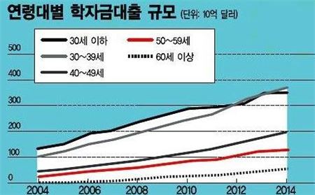 [글로벌아이]밀레니엄 세대의 눈물…졸업장=빚