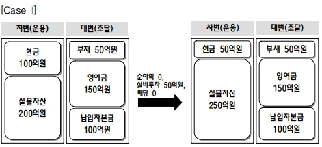 잉여금(사내유보금)은 변동이 없지만 투자는 증가했을 수 있다. 자료= KDI